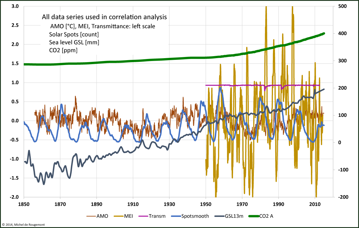all data corr