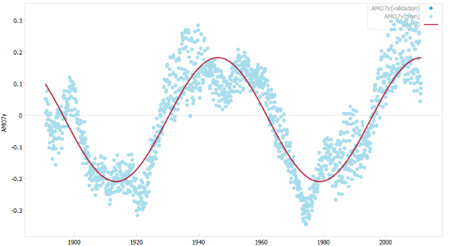 amo regression