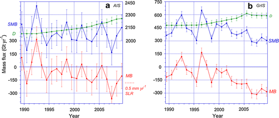antarctic greenland mass balances