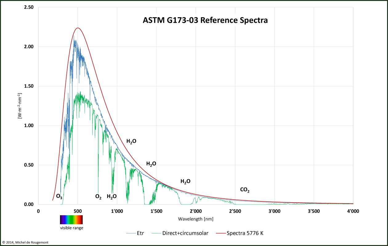 astm g173 03
