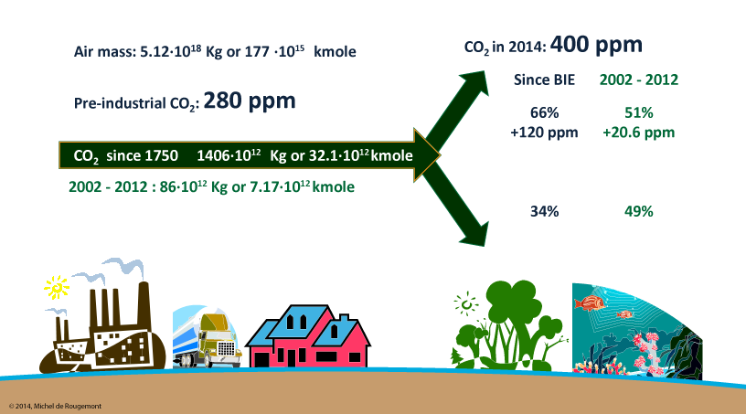 co2 balance
