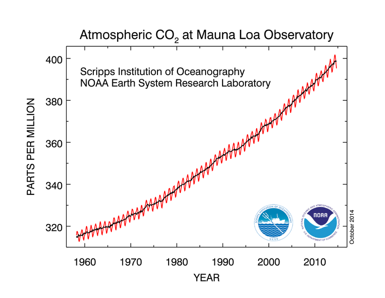 co2 data mlo-oct2014