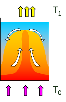 convection