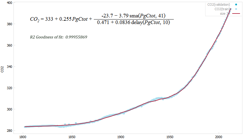correlation ppm vs pgc