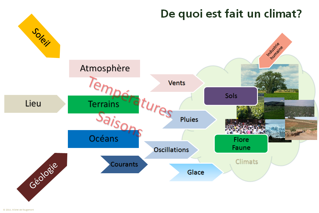 de quoi est fait climat