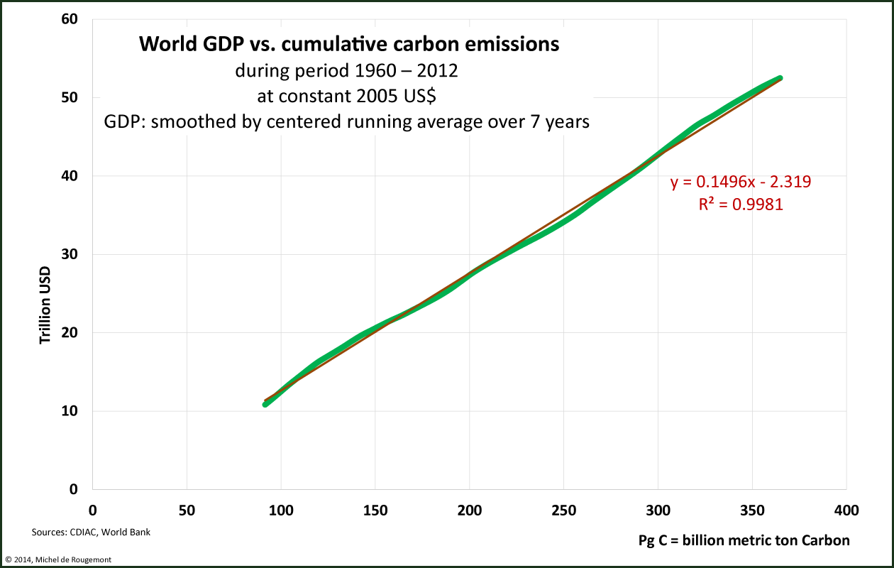gdp vs carbon