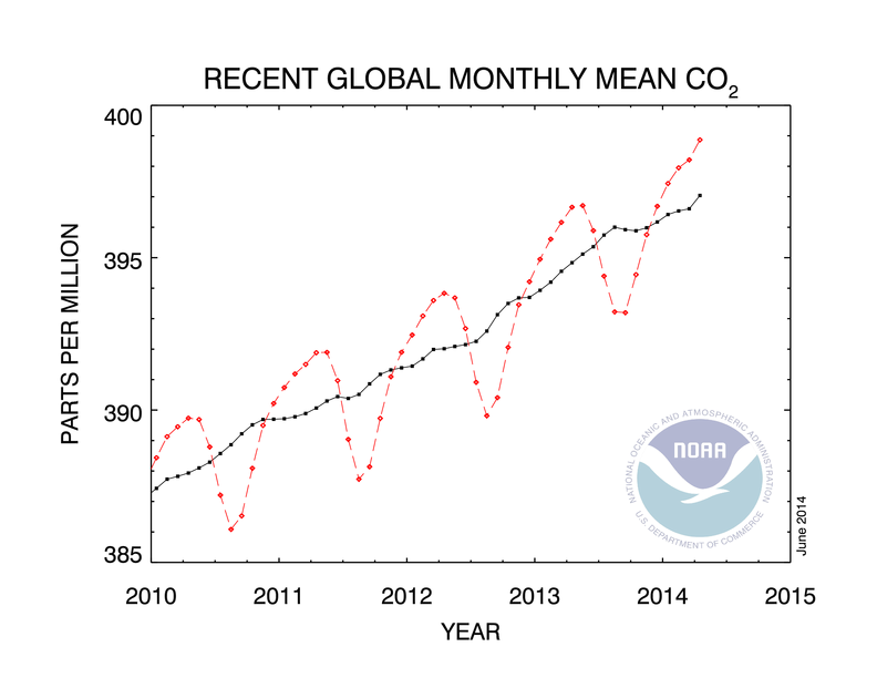 global-mean-co2-noaa