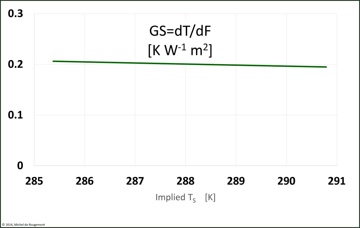 gs linearization