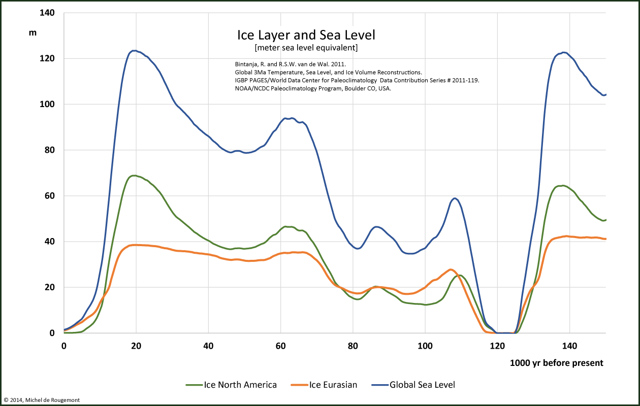 ice level 150kyr