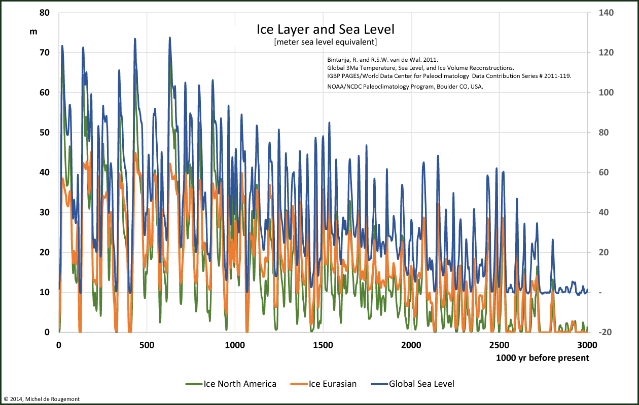 ice level 3myr