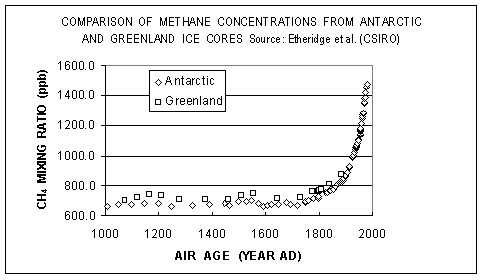 methane comp