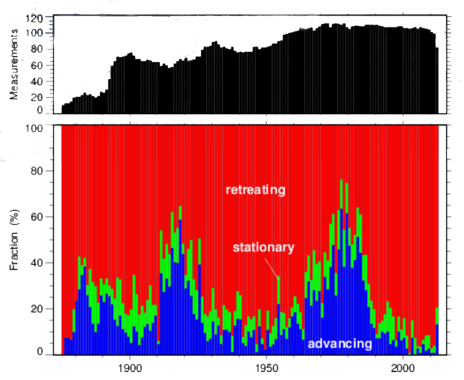 swiss glacier length variation