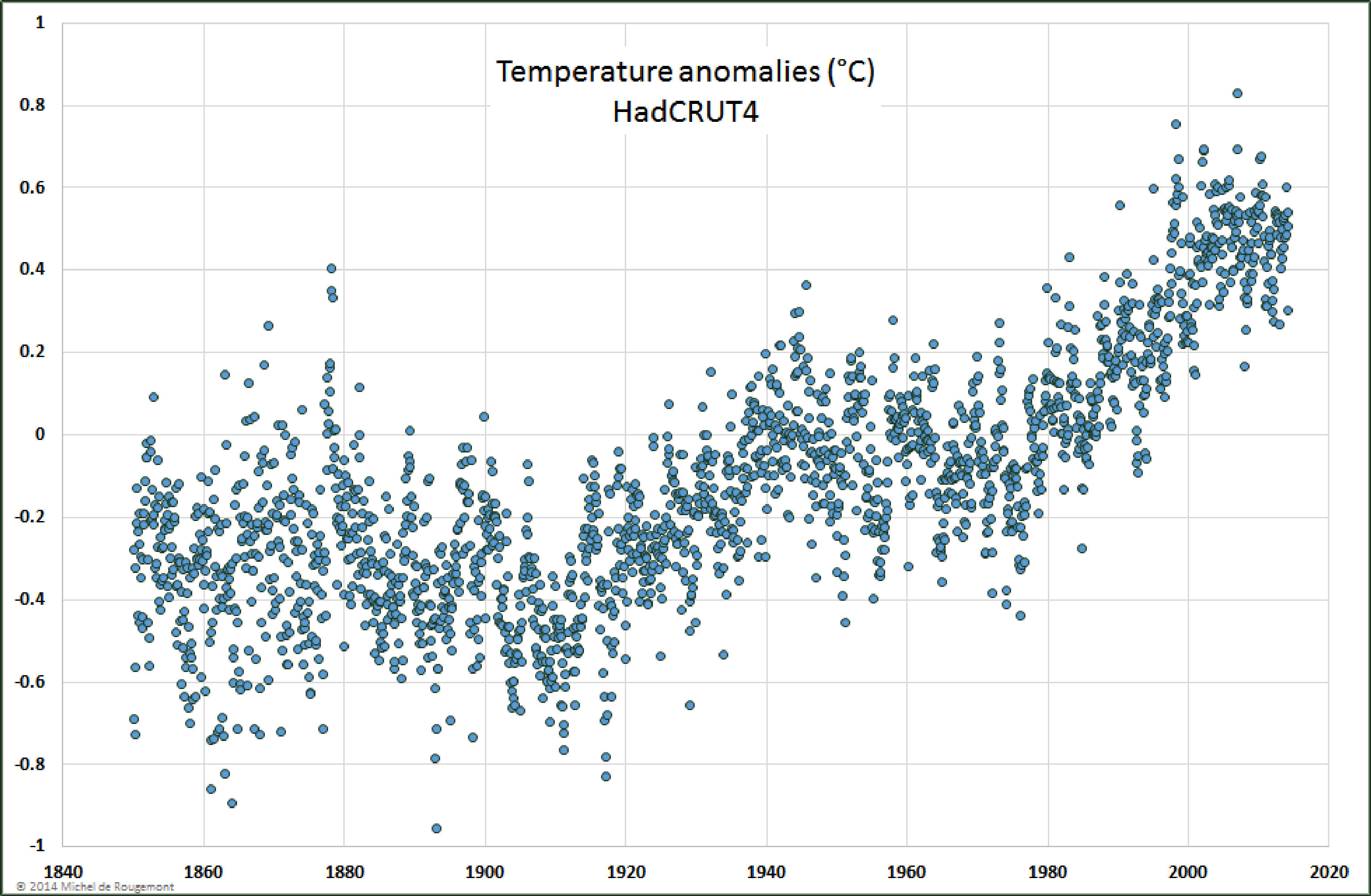 Temperature