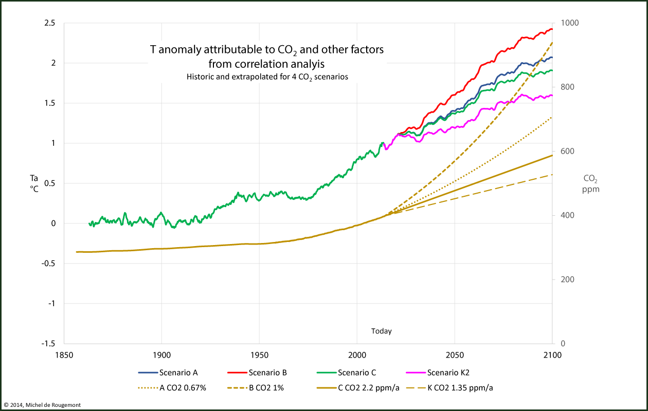 ta corr 4 scenario
