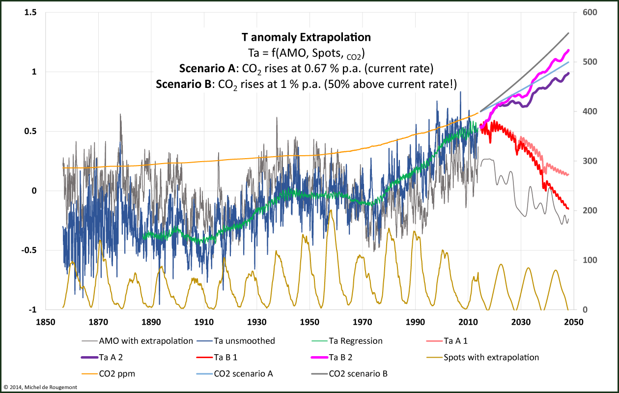 ta extrapolation