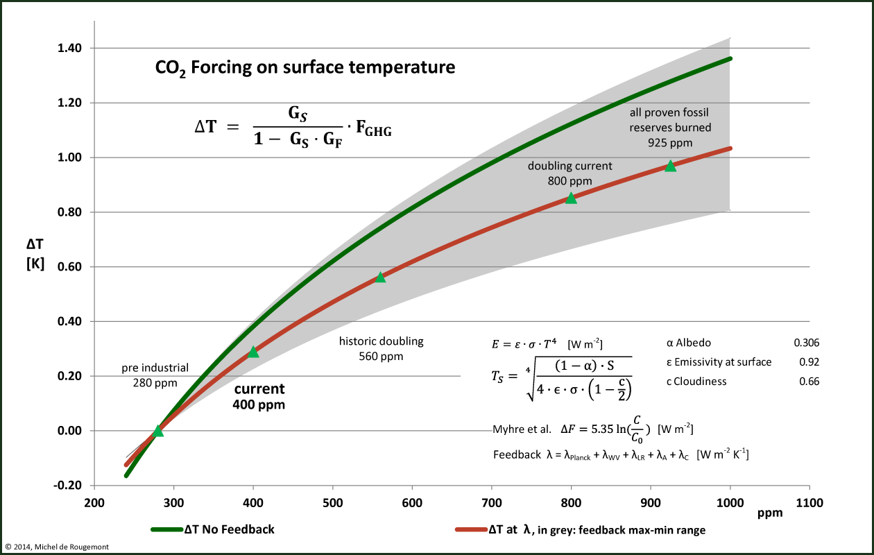 ts forcing by co2