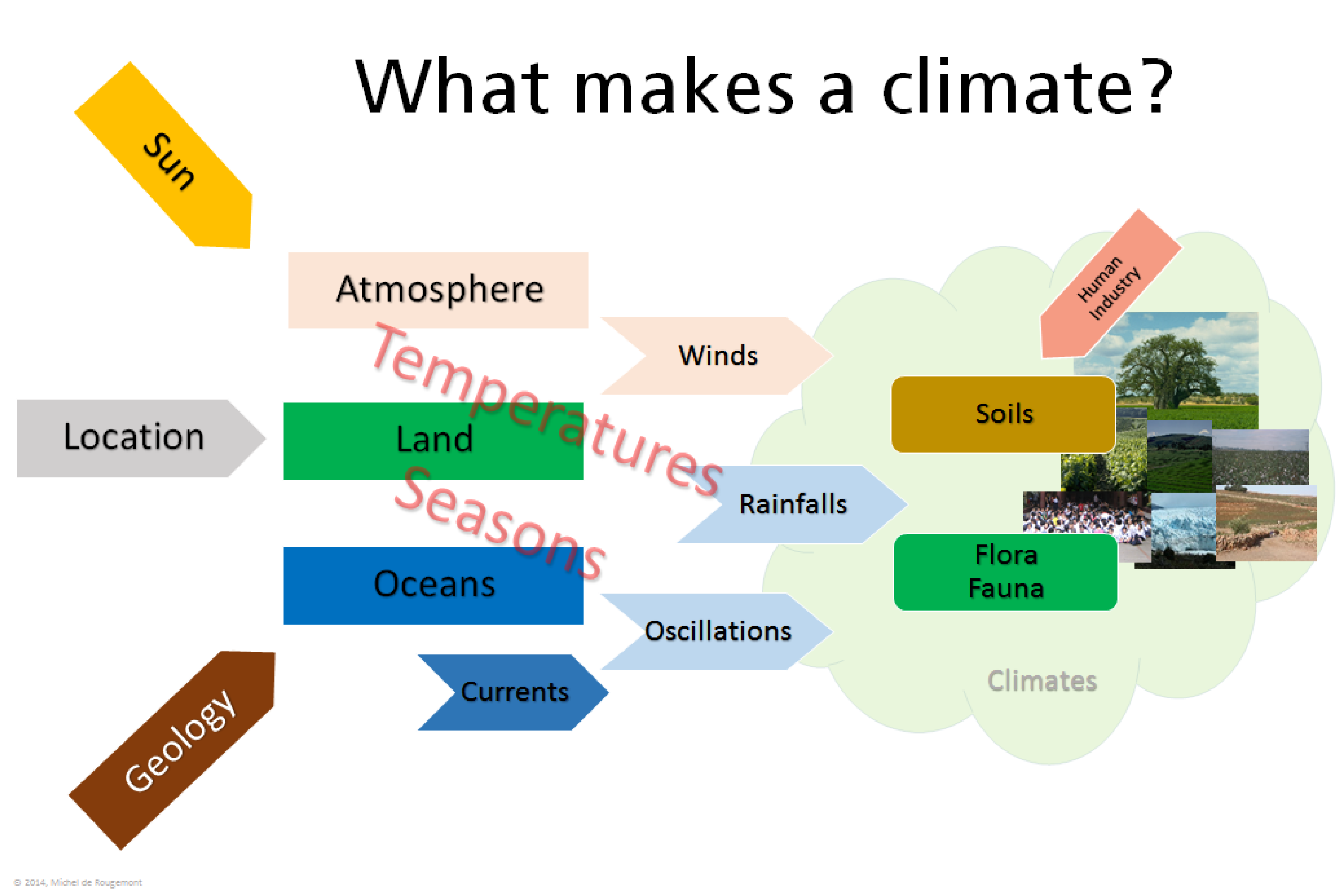 what makes a climate